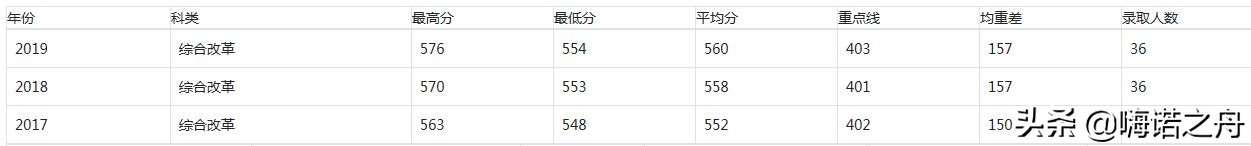 2017-2019年中山大学在各省录取分数线
