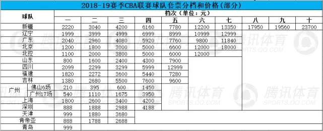 男篮世界杯门票为什么不一样(男篮世界杯球票价格出炉，4种形式5个价位，最贵8080最便宜只要80)