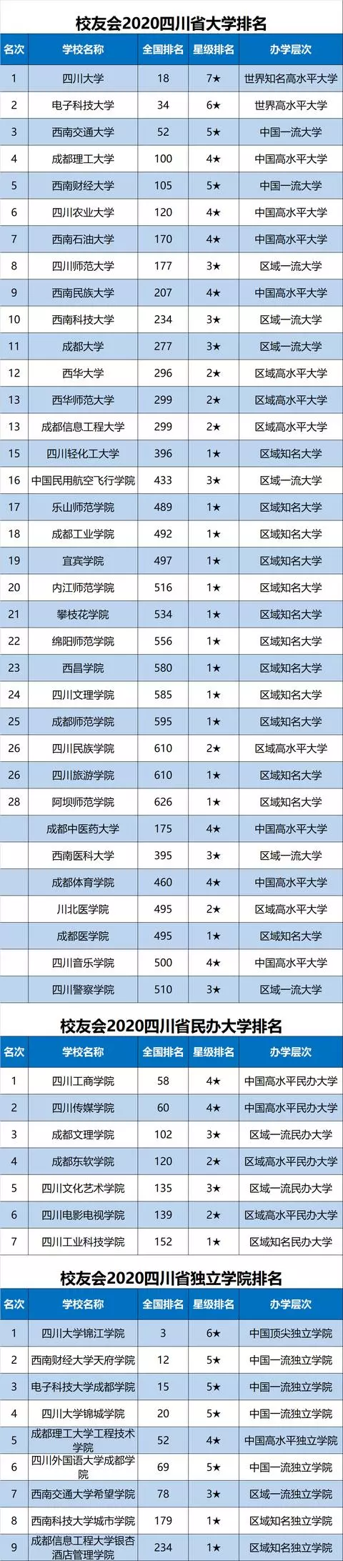 2020中国各地市大学排名完整名单出炉