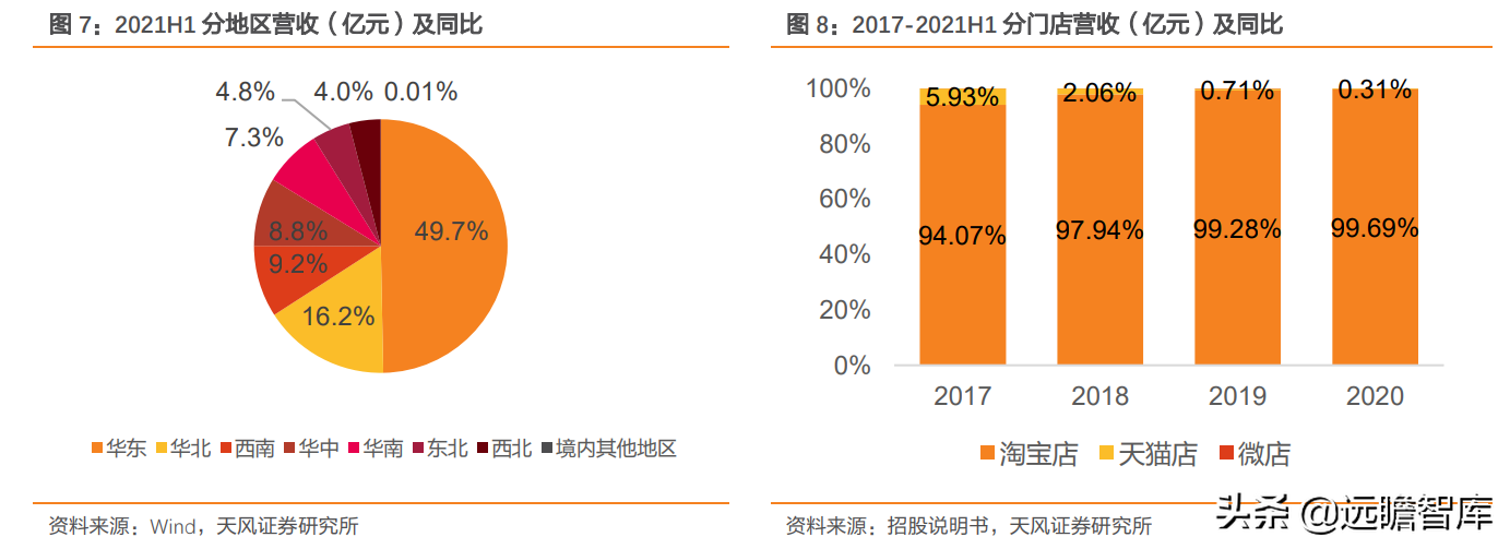定位25-45岁都市女性，戎美股份：线上领先女装品牌，优势很明显