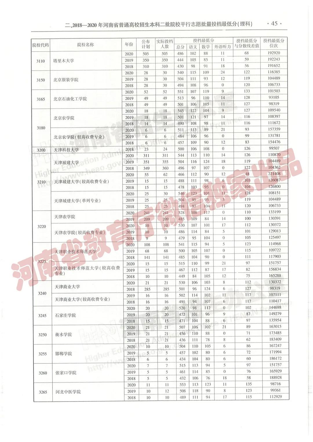 @报志愿必看！河南2018~2020各批高校投档线、位次对照表汇总