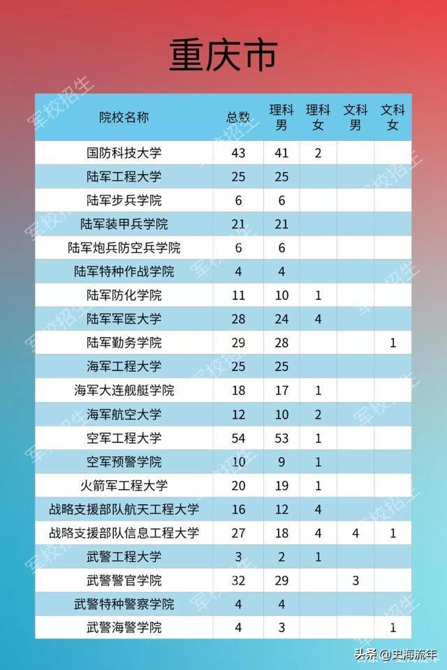 考军校要多少分？2016—2020年全国军校录取分数线大汇总！真全啊