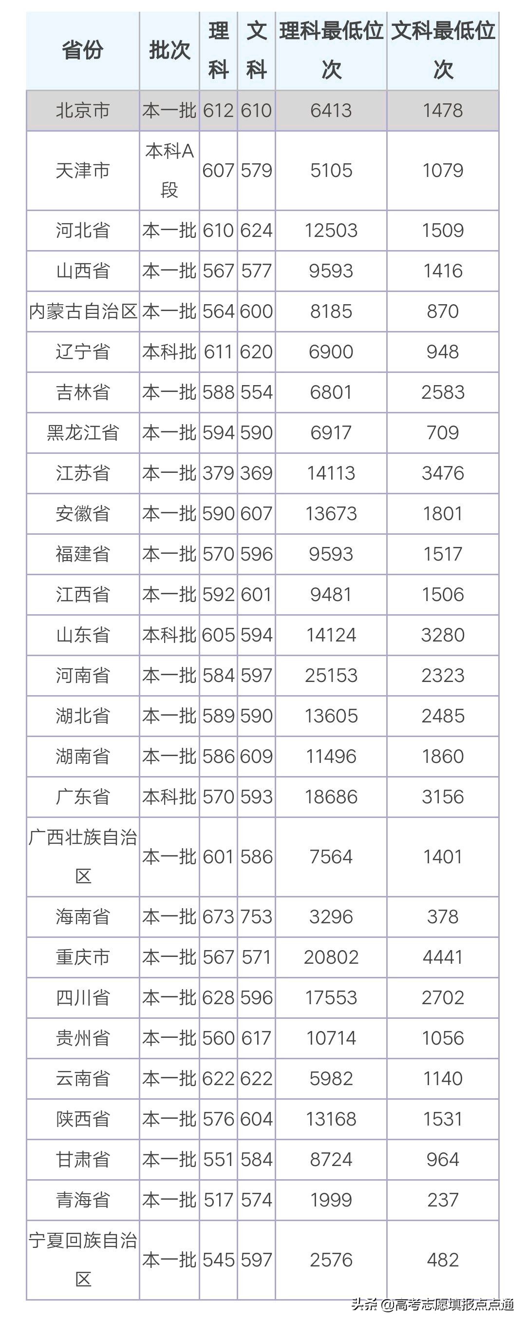 西南政法大学优势专业分析及2019、2018、2017年各省录取分数线