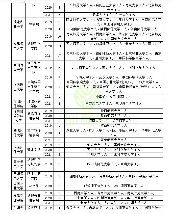汇总！地图学与地理信息系统历年调剂录取情况