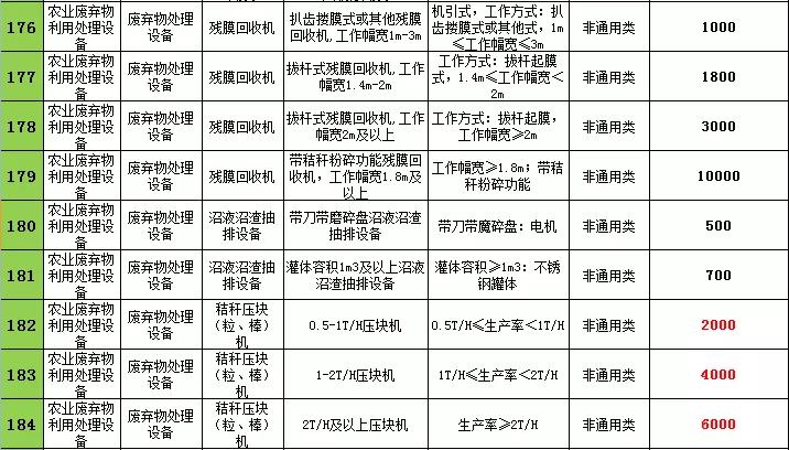 2021年辽宁农机购置补贴，不同机型补贴标准