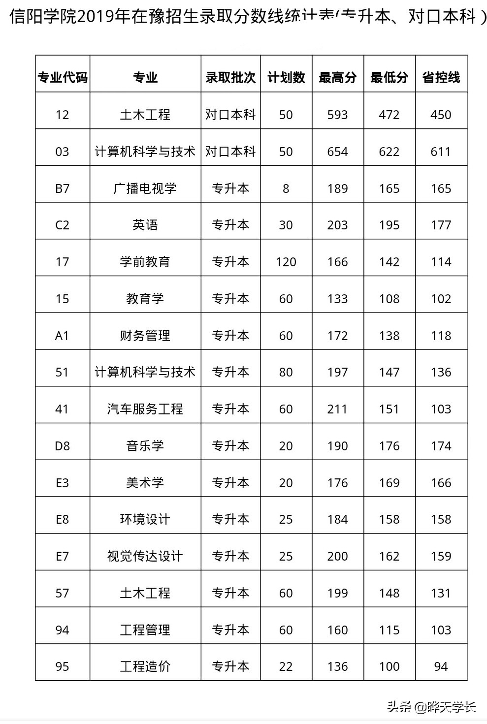 信阳学院2020高考河南招生计划以及2019年高考录取分数线