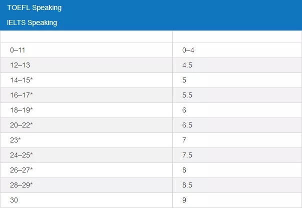 托福单项与雅思单项分数对照表，请查收