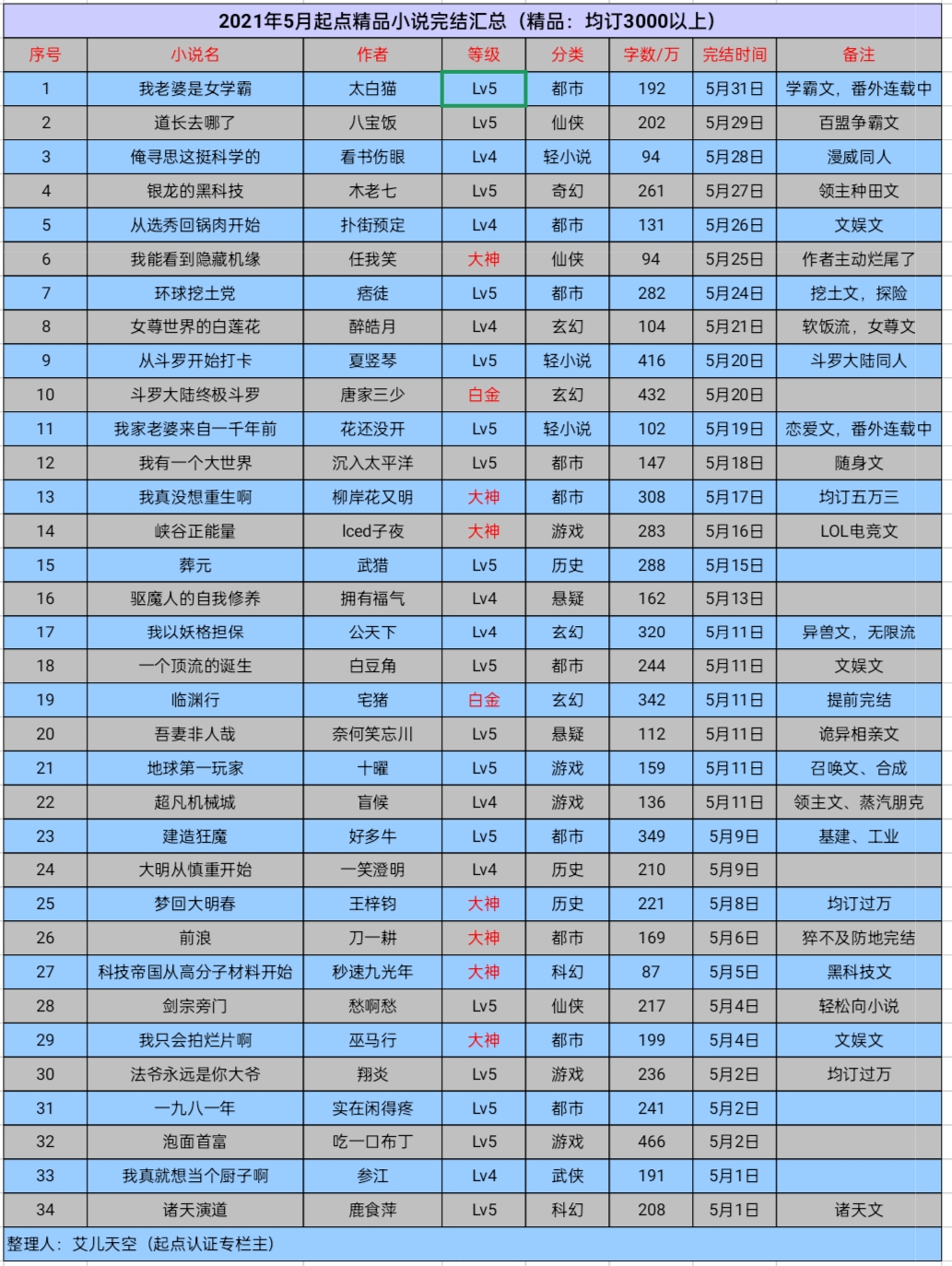 都市完结小说排行榜TOP34 优质电子书推荐
