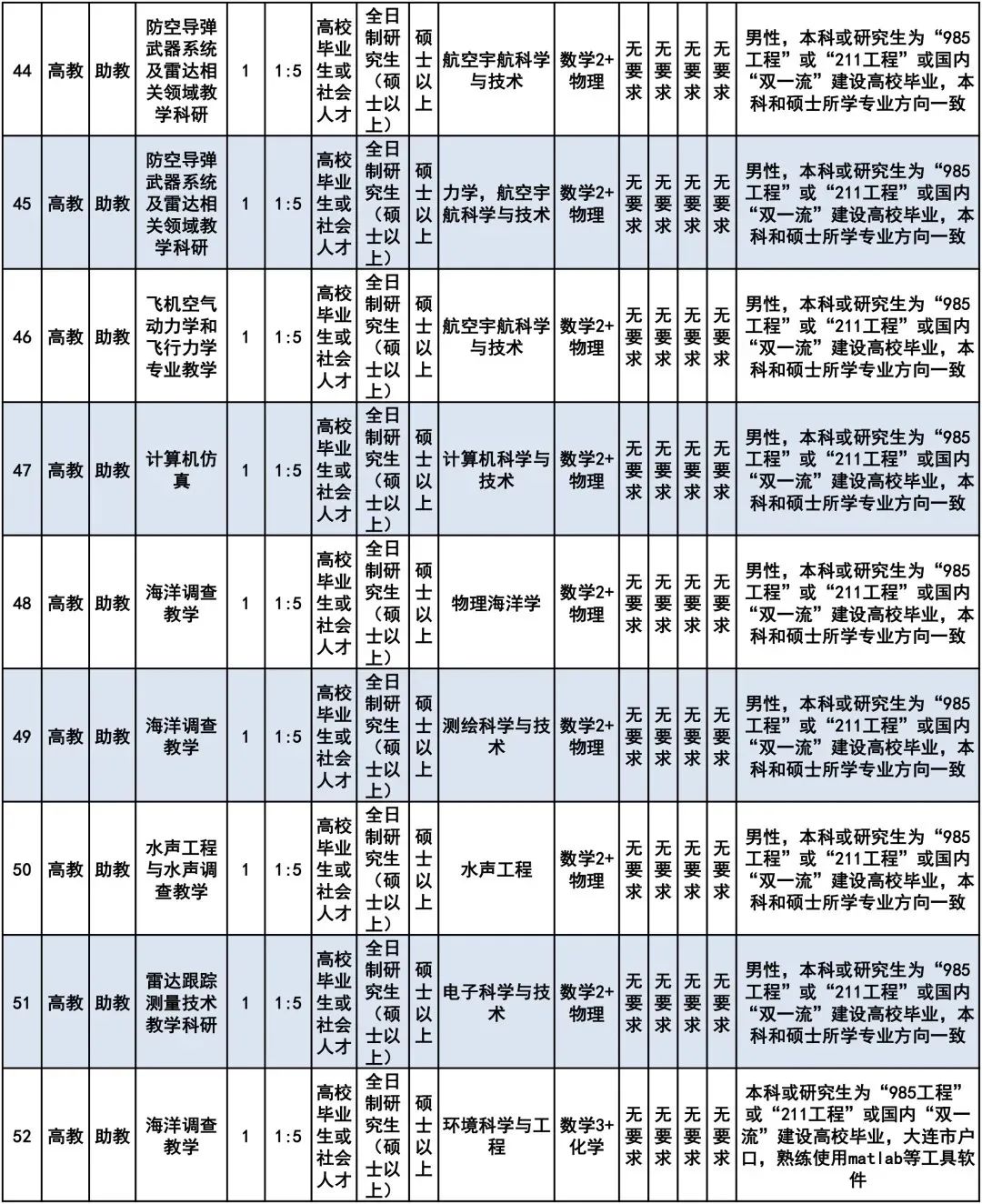 75人！大连这所重点院校招聘
