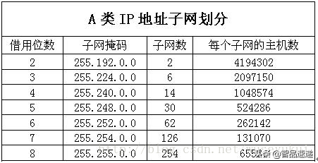 网络基础：子网划分与掩码计算