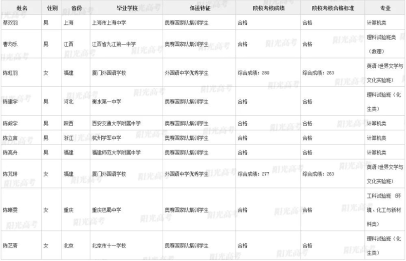 免高考！清华北大保送名单公布，五大学科竞赛260人获保送资格