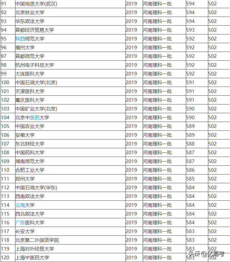 2019-2020全国一本大学排名及在河南的投档线（理科）