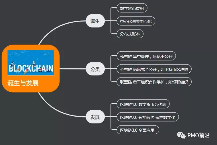 你应该掌握的区块链知识图谱