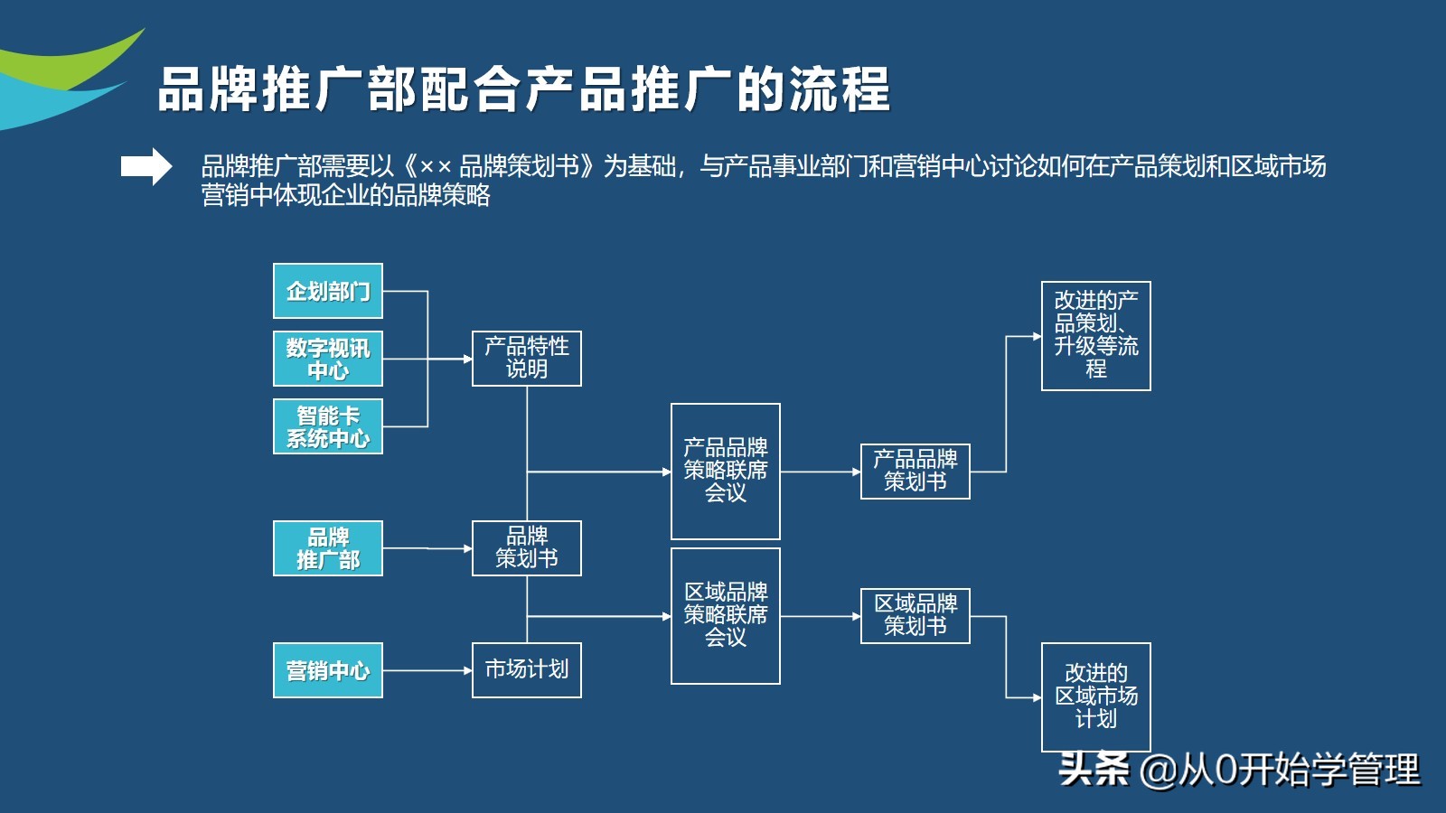 10年品牌经理亲授：如何做好品牌管理？PPT (落地版)