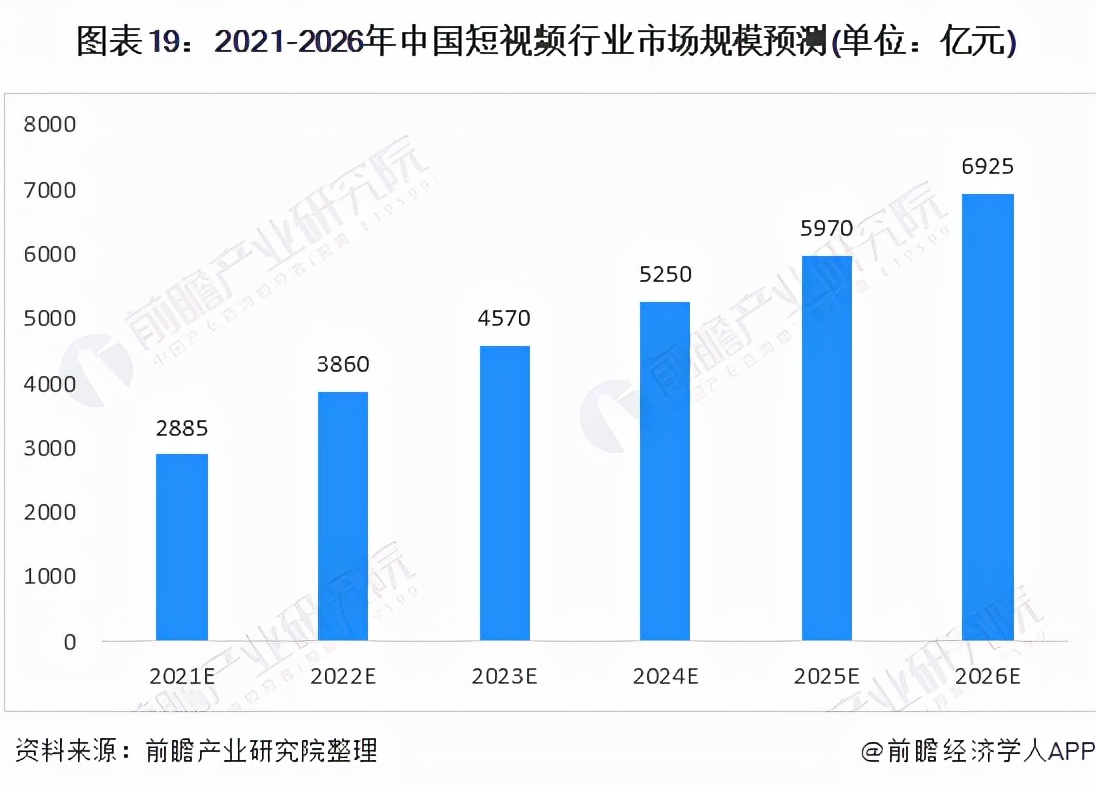 预见2022：《2022年中国短视频行业全景图谱》