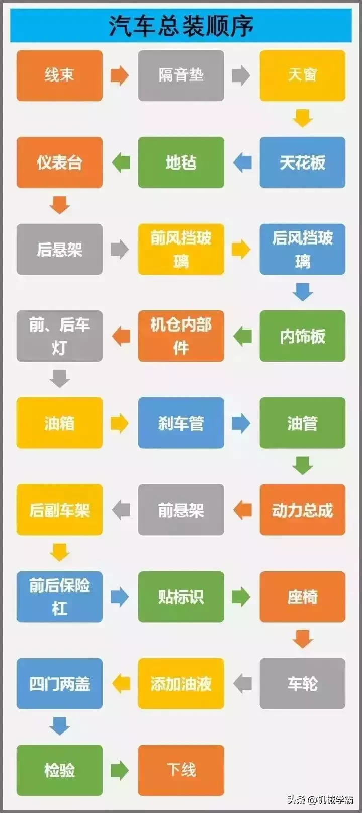 图解汽车总装线各大流程，全面、到位、直观