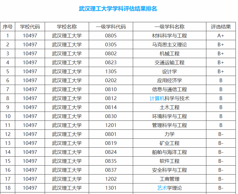南京理工大学和武汉理工大学在最新排行榜上表现，谁厉害一些？
