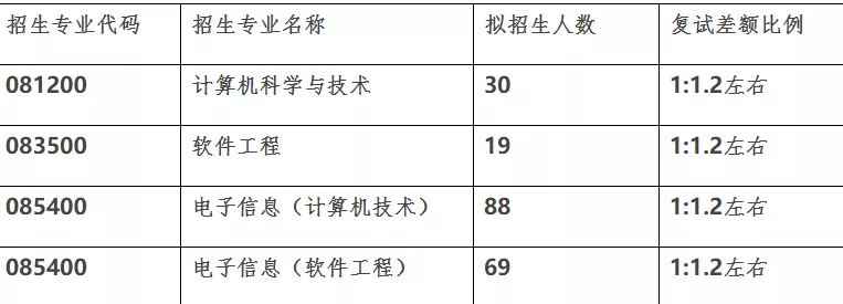 江南大学2021年计算机专业研究生招生信息简介