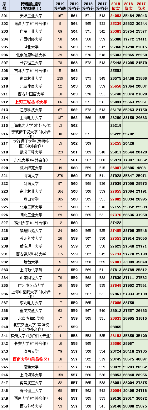 安徽2020年高考一分一段统计表（附2017-219位次表）