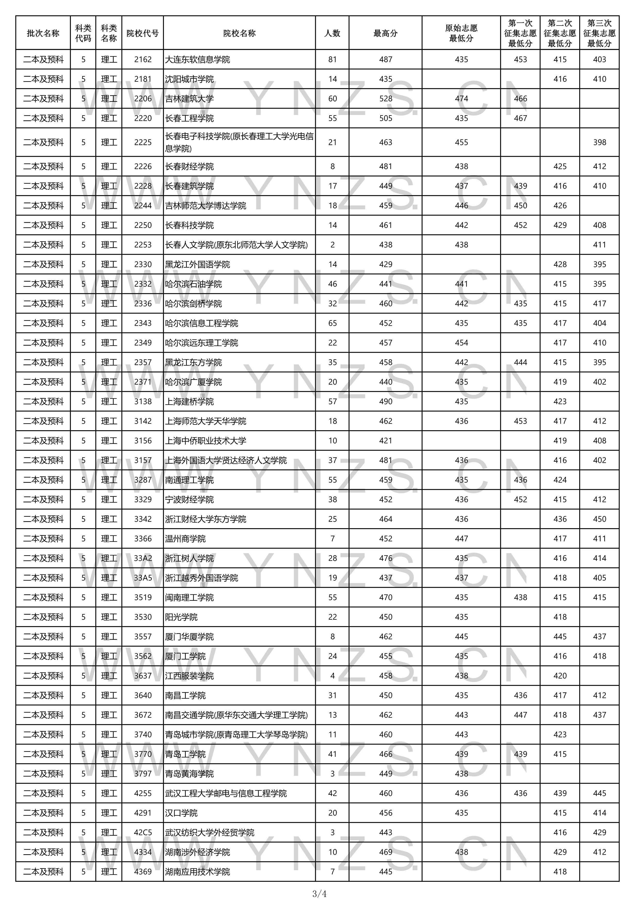 昆明理工大學二本錄取分數線20172022高考