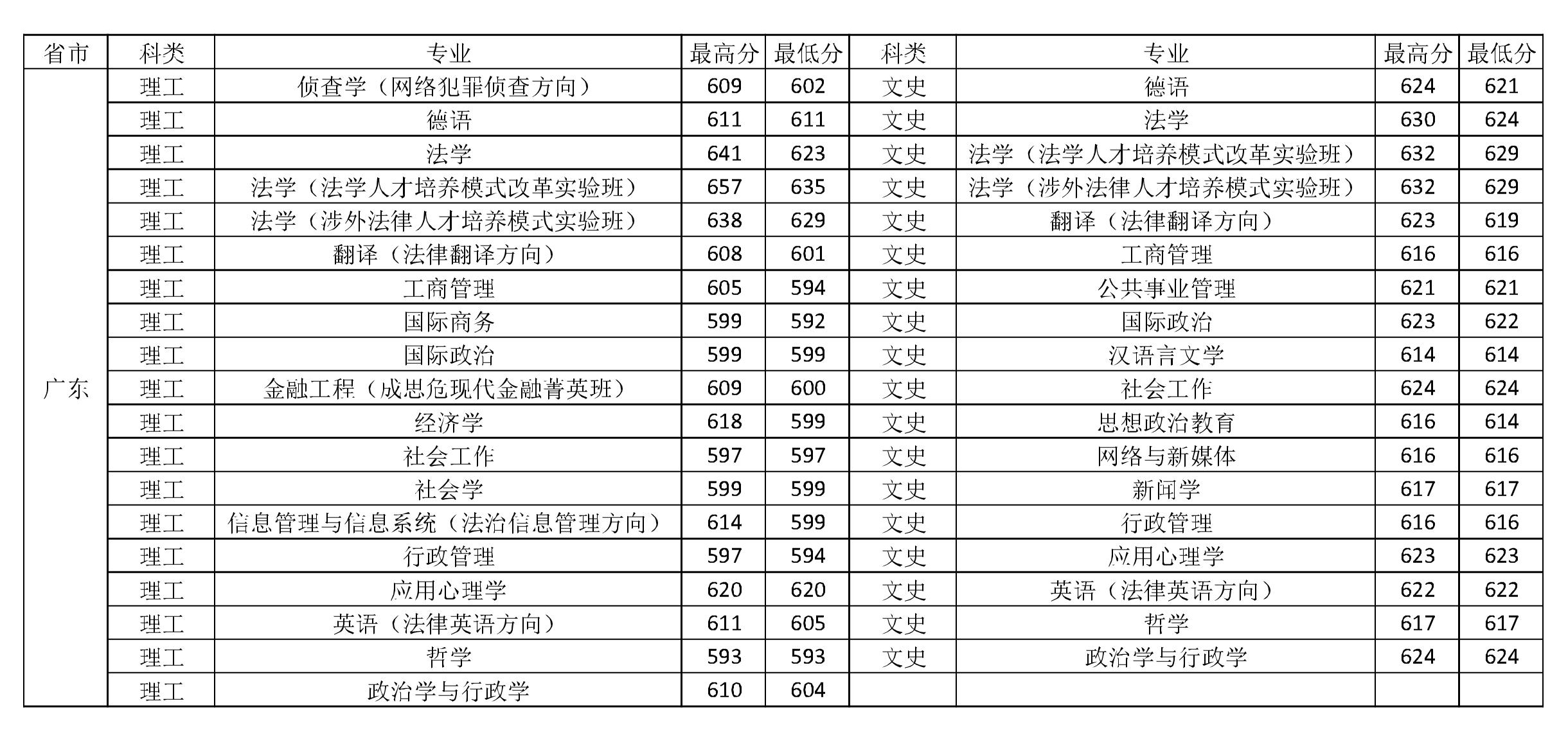 政法大學錄取分數線中國政法大學2018