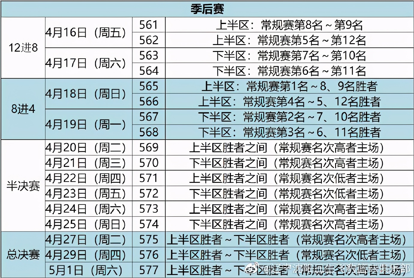 为什么cba季后赛改赛制(CBA季后赛为何再次被阉割？官方解释球迷不买账)