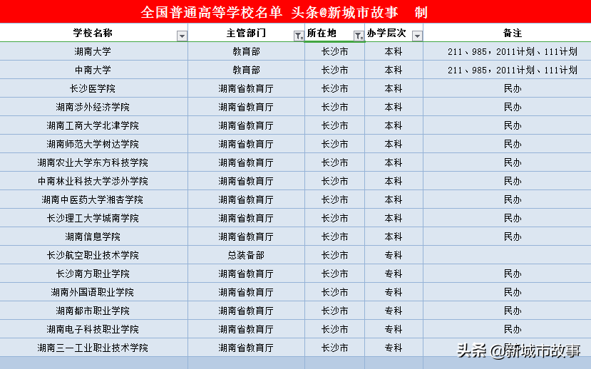 湖南14地市大学榜单
