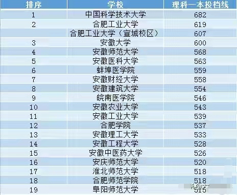 安徽公安职业学院大专招生，女生理科最低录取分数线超一本线39分