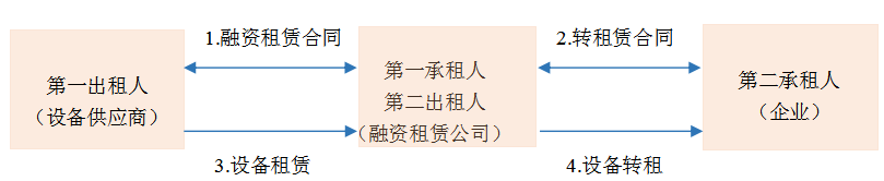 新兴崛起的融资方式：揭开“融资租赁”的神秘面纱