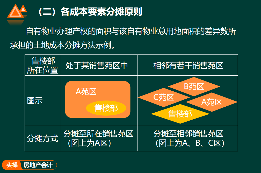 超全！房地产开发企业会计成本核算教程，难得一见
