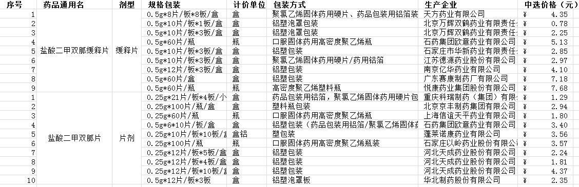 第三批集采揭晓，二甲双胍、维格列汀、缬沙坦、卡托普利等大降价