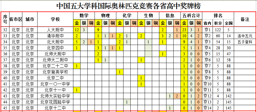 国际奥林匹克竞赛中国各省高中排行榜，湖南师大附中夺魁