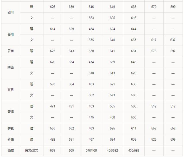 华南理工大学2017-2018年各省市本科招生录取分数