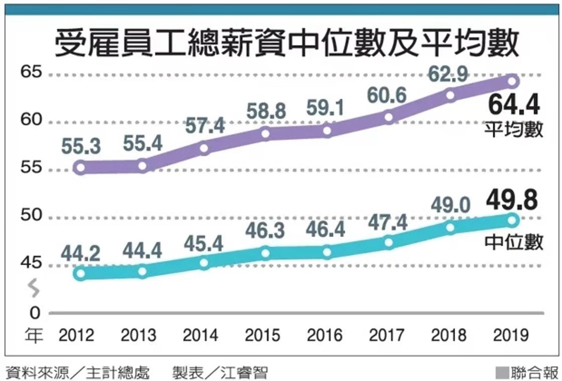 台湾人均GDP将破3万美元，人均收入却不怎么样，比比看