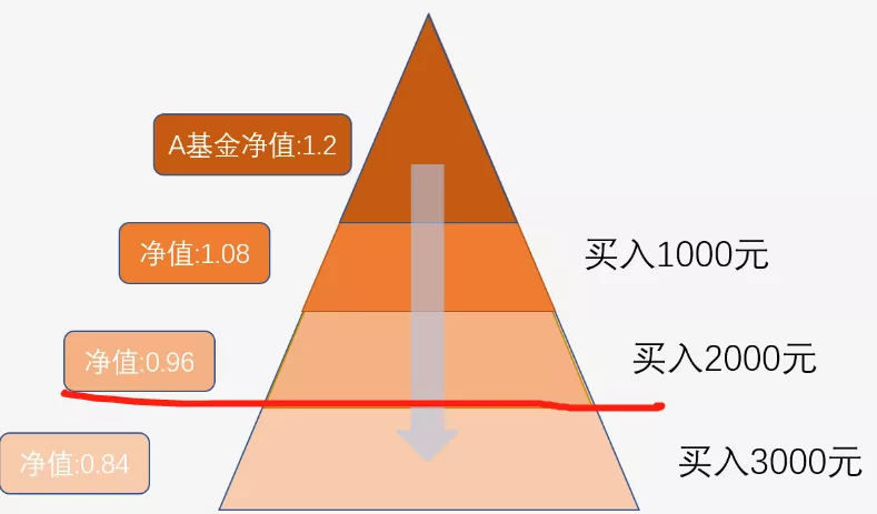 加仓还是赎回？1个很有用的判断方法