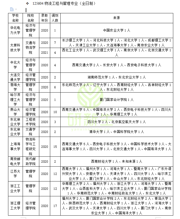 物流管理專業考研學校排名收藏