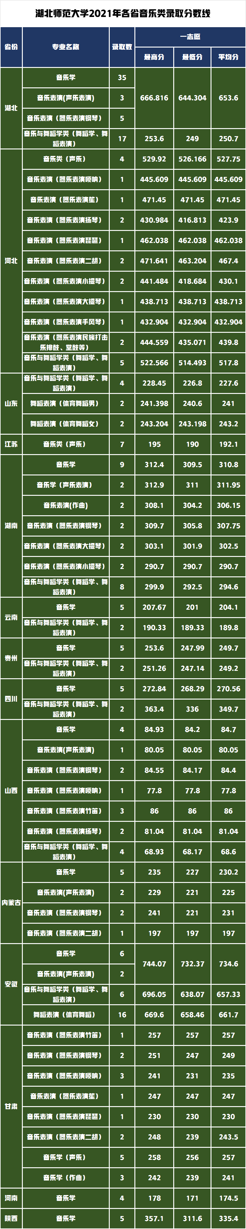 美术音乐与舞蹈艺考政策解读，湖北师范大学2021年录取分数线分析