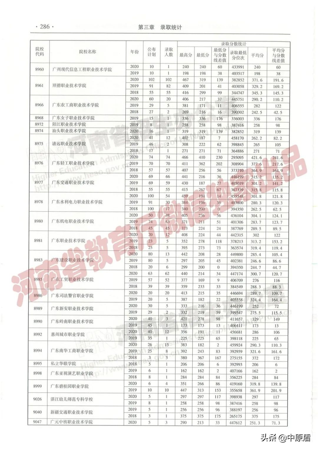 过专科线考生报志愿必备：近三年在豫招生高职高专院校（理科）录取情况统计表来啦！