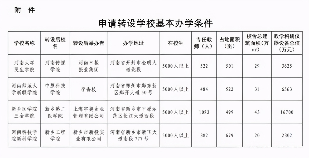正式公示！河南将再添四所普通本科高校！在校生人数达到五千以上
