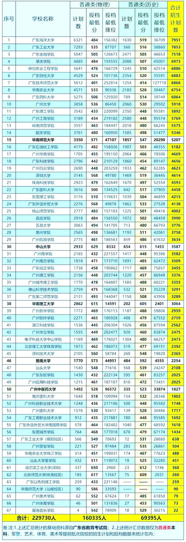 广东2021年高考普通本科投档数据出炉：上线29万，本科率创新高