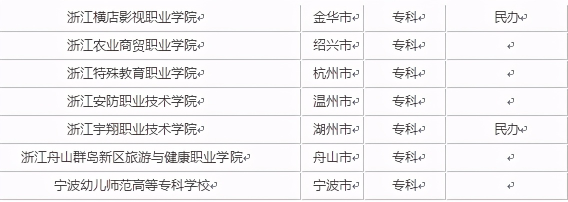 2021年浙江省的全部大学排名及名单