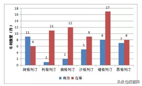 DPP4抑制剂类降糖药国内专利布局与侵权风险分析