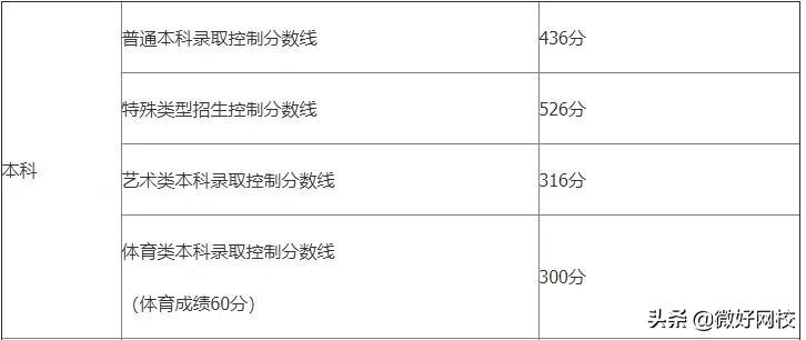 2022年北京高考分数线预测（含2017-2021年北京高考录取分数线）