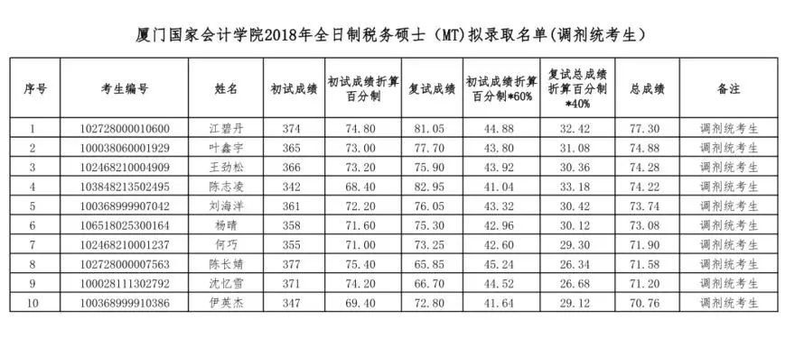 NO.23北京工商大学、广东财经大学、厦门国家会计学院 税务专硕