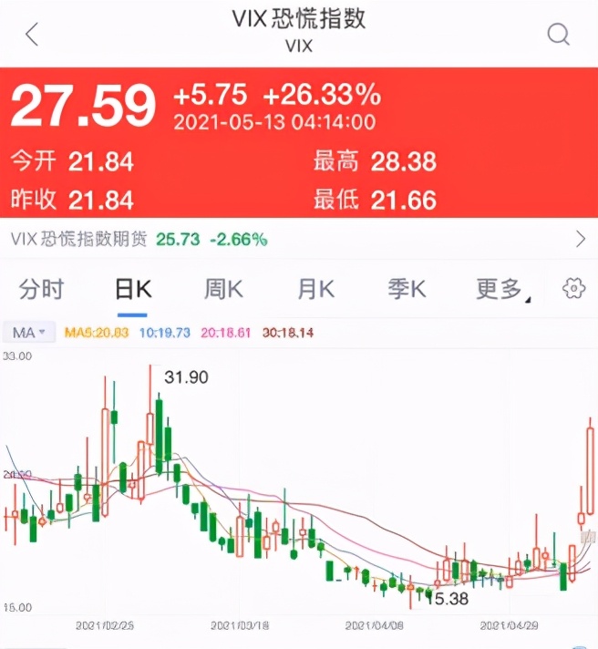 通胀席卷美国：美股、A股、楼市、比特币，一个都跑不了