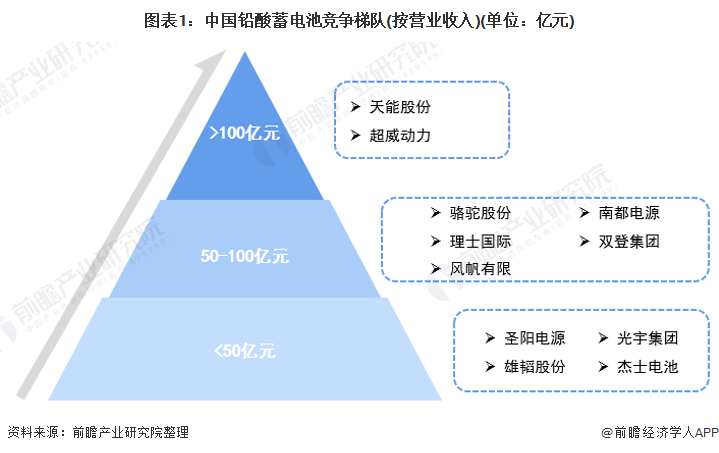 「行业深度」洞察2021：中国铅酸蓄电池行业竞争格局及市场份额