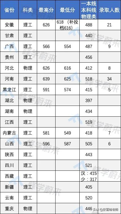 17所高校提前批錄取分數線公布！含清华、北大…高了还是低了？
