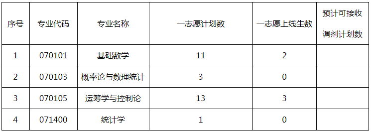 山东大学2020考研招调剂生，12个学院，需300多调剂生