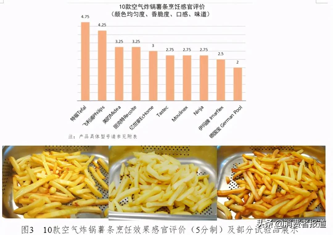 10款空气炸锅测评:Tastec、美的综合表现较好,德国宝烹饪评价一般