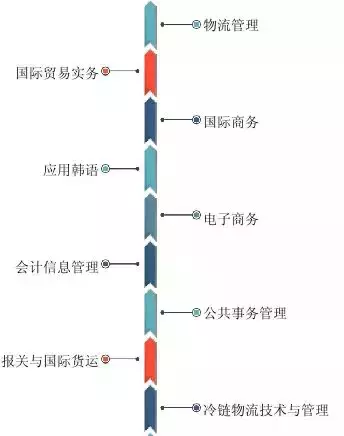 青岛港湾职院2019年单独招生进行时：五大学院，32个专业任你来选